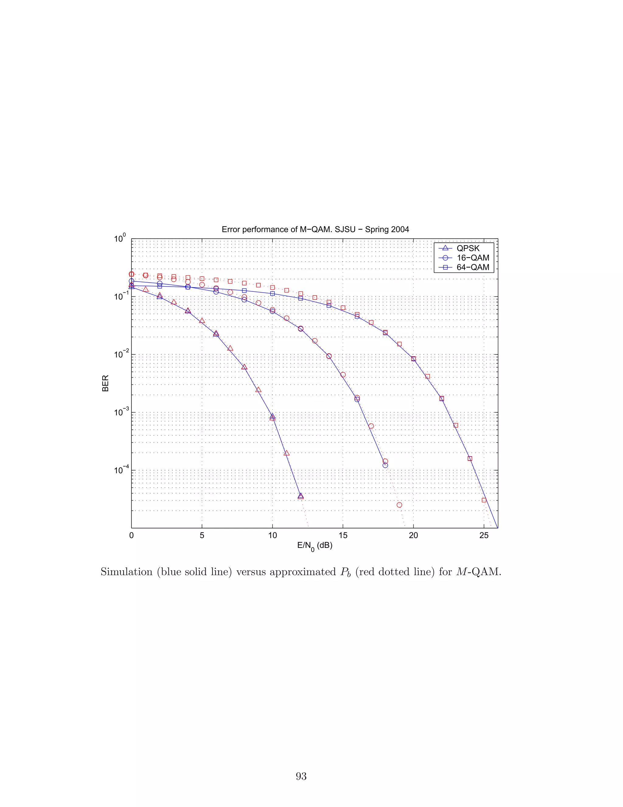 0 5 10 15 20 25
10
−4
10
−3
10
−2
10
−1
10
0
BER
E/N0
(dB)
Error performance of M−QAM. SJSU − Spring 2004
QPSK
16−QAM
64−QAM
Simulation (blue solid line) versus approximated Pb (red dotted line) for M-QAM.
93
 