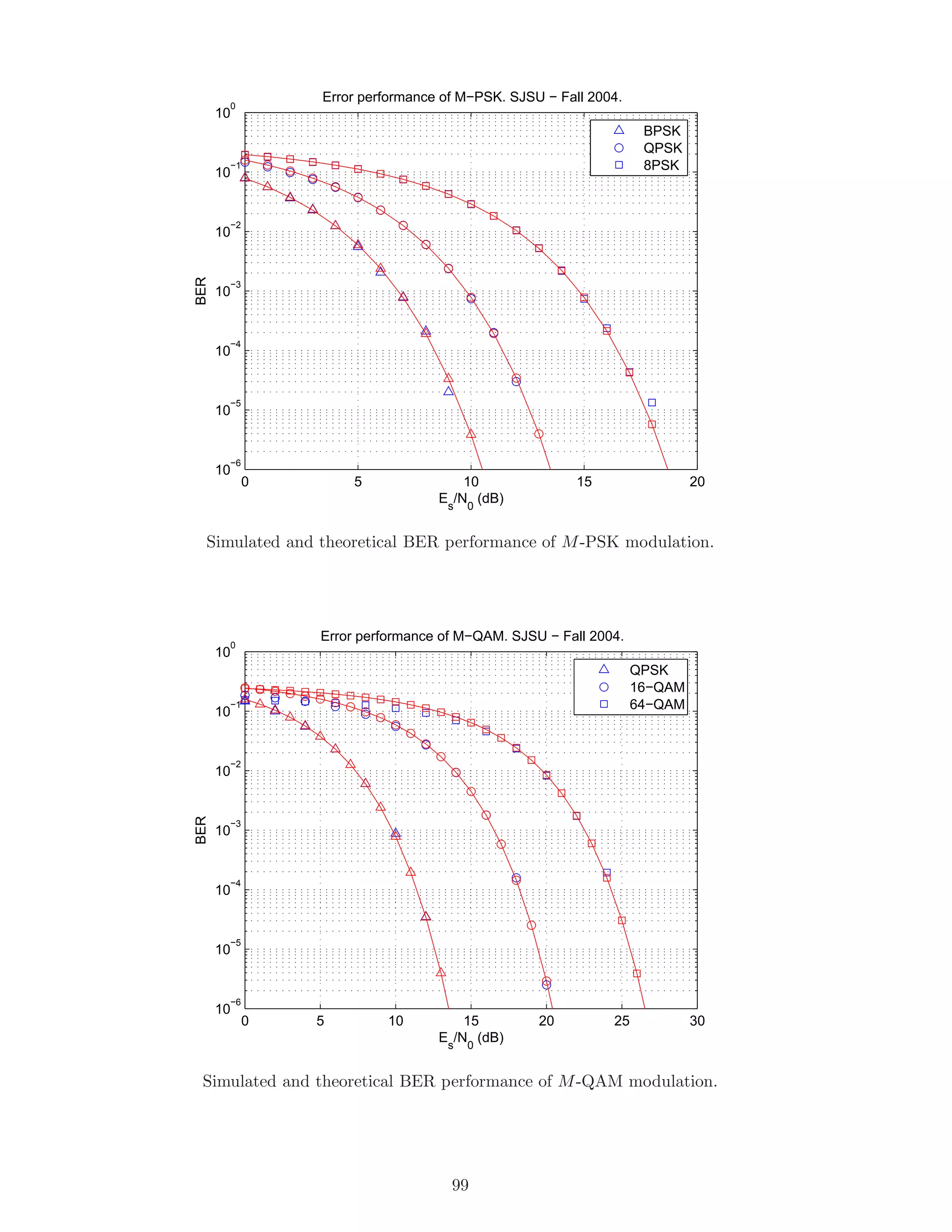 0 5 10 15 20
10
−6
10
−5
10
−4
10
−3
10
−2
10
−1
10
0
BER
Es
/N0
(dB)
Error performance of M−PSK. SJSU − Fall 2004.
BPSK
QPSK
8PSK
Simulated and theoretical BER performance of M-PSK modulation.
0 5 10 15 20 25 30
10
−6
10
−5
10
−4
10
−3
10
−2
10
−1
10
0
BER
E
s
/N
0
(dB)
Error performance of M−QAM. SJSU − Fall 2004.
QPSK
16−QAM
64−QAM
Simulated and theoretical BER performance of M-QAM modulation.
99
 