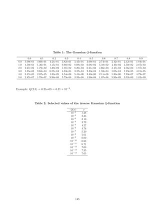 Table 1: The Gaussian Q-function
0.0 0.1 0.2 0.3 0.4 0.5 0.6 0.7 0.8 0.9
0.0 5.00e-01 4.60e-01 4.21e-01 3.82e-01 3.45e-01 3.09e-01 2.74e-01 2.42e-01 2.12e-01 1.84e-01
1.0 1.59e-01 1.36e-01 1.15e-01 9.68e-02 8.08e-02 6.68e-02 5.48e-02 4.46e-02 3.59e-02 2.87e-02
2.0 2.27e-02 1.79e-02 1.39e-02 1.07e-02 8.20e-03 6.21e-03 4.66e-03 3.47e-03 2.56e-03 1.87e-03
3.0 1.35e-03 9.68e-04 6.87e-04 4.83e-04 3.37e-04 2.33e-04 1.59e-04 1.08e-04 7.23e-05 4.81e-05
4.0 3.17e-05 2.07e-05 1.33e-05 8.54e-06 5.41e-06 3.40e-06 2.11e-06 1.30e-06 7.93e-07 4.79e-07
5.0 2.87e-07 1.70e-07 9.96e-08 5.79e-08 3.33e-08 1.90e-08 1.07e-08 5.99e-09 3.32e-09 1.82e-09
Example: Q(2.5) = 6.21e-03 = 6.21 × 10−3.
Table 2: Selected values of the inverse Gaussian Q-function
Q(x) x
10−1
1.28
10−2
2.33
10−3
3.10
10−4
3.73
10−5
4.27
10−6
4.76
10−7
5.20
10−8
5.61
10−9
6.00
10−10
6.63
10−11
6.71
10−12
7.03
10−13
7.35
10−14
7.65
145
 