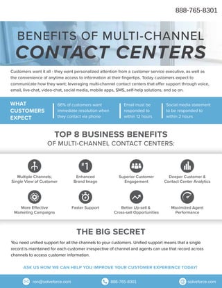 BENEFITS OF MULTI-CHANNEL
CONTACT CENTERS
Customers want it all - they want personalized attention from a customer service executive, as well as
the convenience of anytime access to information at their fingertips. Today customers expect to
communicate how they want; leveraging multi-channel contact centers that offer support through voice,
email, live-chat, video-chat, social media, mobile apps, SMS, self-help solutions, and so on.
WHAT
CUSTOMERS
EXPECT
66% of customers want
immediate resolution when
they contact via phone
Email must be
responded to
within 12 hours
Social media statement
to be responded to
within 2 hours
Deeper Customer &
Contact Center Analytics
Multiple Channels;
Single View of Customer
Enhanced
Brand Image
Superior Customer
Engagement
More Effective
Marketing Campaigns
Better Up-sell &
Cross-sell Opportunities
Maximized Agent
Performance
#
1
Faster Support
TOP 8 BUSINESS BENEFITS
OF MULTI-CHANNEL CONTACT CENTERS:
You need unified support for all the channels to your customers. Unified support means that a single
record is maintained for each customer irrespective of channel and agents can use that record across
channels to access customer information.
THE BIG SECRET
ASK US HOW WE CAN HELP YOU IMPROVE YOUR CUSTOMER EXPERIENCE TODAY!
888-765-8301
ron@solveforce.com 888-765-8301 solveforce.com
 