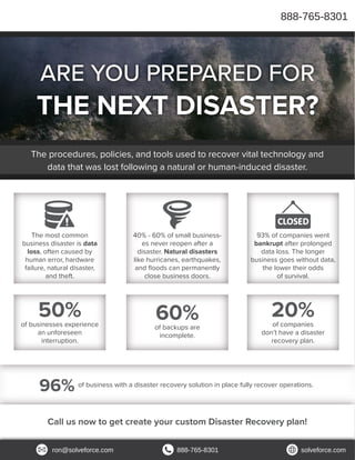 Call us now to get create your custom Disaster Recovery plan!
The most common
business disaster is data
loss, often caused by
human error, hardware
failure, natural disaster,
and theft.
40% - 60% of small business-
es never reopen after a
disaster. Natural disasters
like hurricanes, earthquakes,
and floods can permanently
close business doors.
The procedures, policies, and tools used to recover vital technology and
data that was lost following a natural or human-induced disaster.
ARE YOU PREPARED FOR
THE NEXT DISASTER?
93% of companies went
bankrupt after prolonged
data loss. The longer
business goes without data,
the lower their odds
of survival.
of businesses experience
an unforeseen
interruption.
of companies
don’t have a disaster
recovery plan.
of backups are
incomplete.
50% 60% 20%
of business with a disaster recovery solution in place fully recover operations.
96%
888-765-8301
ron@solveforce.com 888-765-8301 solveforce.com
 