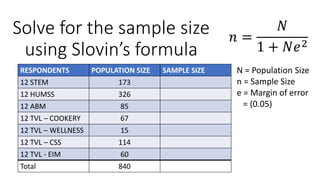 Solve for the sample size
using Slovin’s formula
𝑛 =
𝑁
1 + 𝑁𝑒2
RESPONDENTS POPULATION SIZE SAMPLE SIZE
12 STEM 173
12 HUMSS 326
12 ABM 85
12 TVL – COOKERY 67
12 TVL – WELLNESS 15
12 TVL – CSS 114
12 TVL - EIM 60
Total 840
N = Population Size
n = Sample Size
e = Margin of error
= (0.05)
 