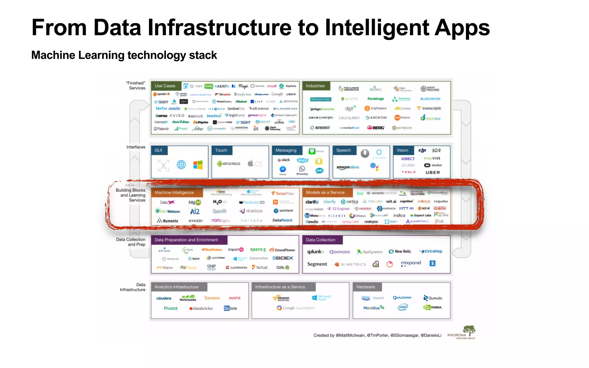 The Great Pivot - ML platform revolution
Systems of Intelligence/ML drive efficiencies (1st), competitive advantages (2nd) & next
defensible business models ultimately
h/t Jerry Chen - Greylock Partners
https://news.greylock.com/the-new-moats-53f61aeac2d9
 
