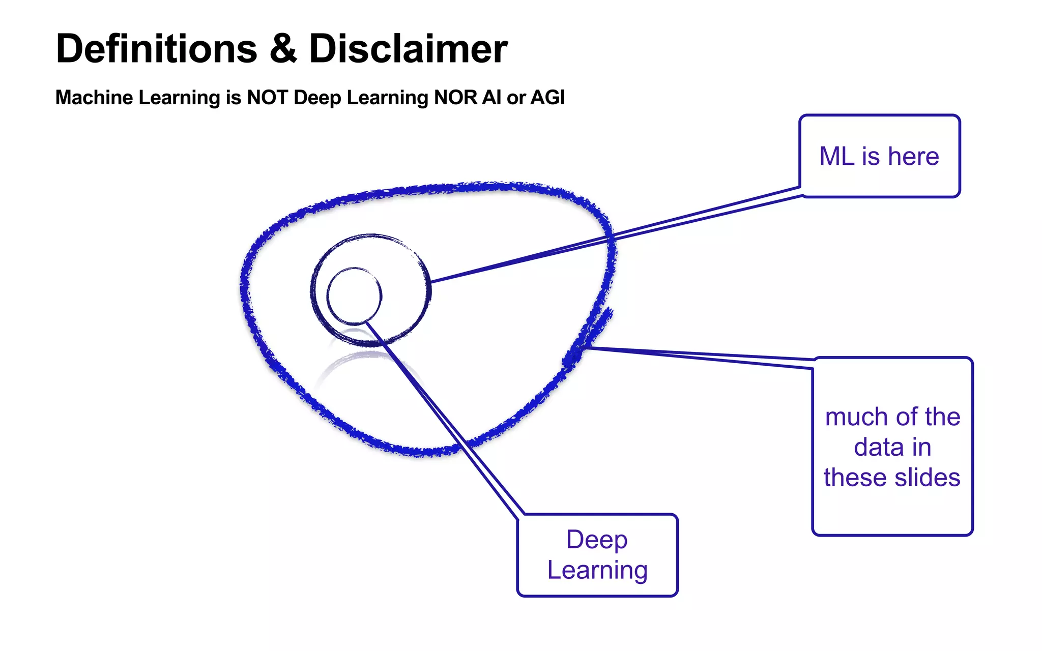 Definitions & Disclaimer
Machine Learning is NOT Deep Learning NOR AI or AGI
ML is here
AI:
much of the
data in
these slides
Deep
Learning
 