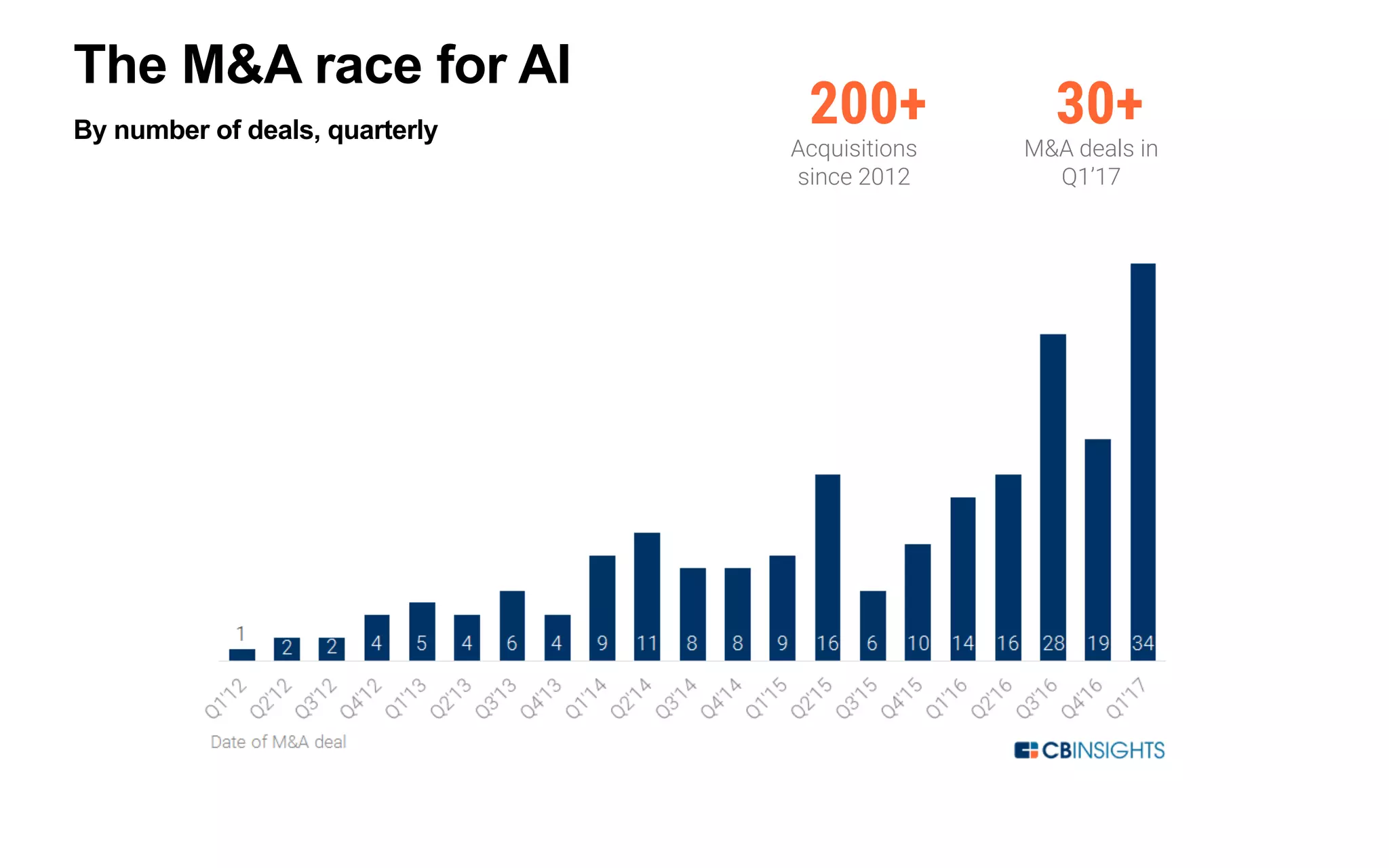 Entering the second wave of acquisitions
www.cbinsights.com 11https://www.cbinsights.com/blog/top-acquirers-ai-startups-ma-timeline/
Google is the most active acquirer of AI startups, having acquired 11
startups since 2012. Apple, which has been ramping up its M&A efforts,
ranked second with 7 acquisitions under its belt. Newer entrants in the
race include Ford, which acquired Argo AI for $1B in Q1’17, cybersecurity
company Sophos, and Amazon.
200+
Acquisitions
since 2012
30+
M&A deals in
Q1’17
11
Acquisitions by
Google
The M&A race for AI
1st Wave - Tech giants:
Google, Facebook, Twitter,
Apple, Intel, Microsoft, IBM,
Yahoo, eBay
Entering into the 2nd wave -
now:
John Deere, General Electric,
Ford, Samsung, Uber, Oracle,
Sophos, Meltwater
 