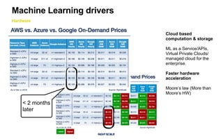 Big players AMZ, Google, MS, IBM
trying to drive cloud and
infrastructure by offering ML in the
cloud as part of wider portfolio.
Lack of focus and customer
orientation, ‘small’ market <$1Bn
Wrong business models, charging
by prediction, black box models,
can’t be exported.
Greenfield for Startups
Enterprise AI start-ups to watch
Business
Intelligence
Customer
Management
Finance &
Operations
Industrials &
Manufacturing
Consumer
Marketing
Digital
Commerce
B2B Sales
& Marketing
Productivity
Engineering
Security & Risk
Data Science
Enterprise
AI Companies
Presented by
HR & Talent
BigML
DataRobot
H2O
Dataiku
Google ML API
Amazon ML
Microsoft Azure ML
IBM MLaaS
vs
Cloud Wars - MLaaS: Machine Learning as a Service
http://www.topbots.com/essential-landscape-overview-enterprise-artificial-intelligence/
 