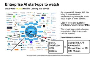 Facebook
FBlearner Flow: Facebook’s ML platform for internal use - May, 2016
Facebook ML platform is
used by more than 25% of its
engineering team
+1Mn ML models trained
+6 Mn predictions/sec
 