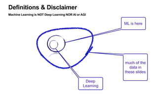 Definitions & Disclaimer
Machine Learning is NOT Deep Learning NOR AI or AGI
ML is here
AI:
much of the
data in
these slides
Deep
Learning
 