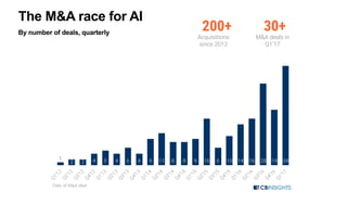 Entering the second wave of acquisitions
www.cbinsights.com 11https://www.cbinsights.com/blog/top-acquirers-ai-startups-ma-timeline/
Google is the most active acquirer of AI startups, having acquired 11
startups since 2012. Apple, which has been ramping up its M&A efforts,
ranked second with 7 acquisitions under its belt. Newer entrants in the
race include Ford, which acquired Argo AI for $1B in Q1’17, cybersecurity
company Sophos, and Amazon.
200+
Acquisitions
since 2012
30+
M&A deals in
Q1’17
11
Acquisitions by
Google
The M&A race for AI
1st Wave - Tech giants:
Google, Facebook, Twitter,
Apple, Intel, Microsoft, IBM,
Yahoo, eBay
Entering into the 2nd wave -
now:
John Deere, General Electric,
Ford, Samsung, Uber, Oracle,
Sophos, Meltwater
 