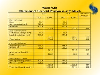 Walker Ltd  Statement of Financial Position as at 31 March 