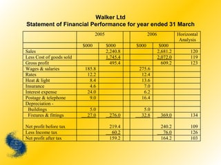 Walker Ltd Statement of Financial Performance for year ended 31 March 