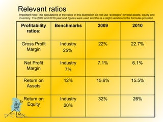 Relevant ratios Important note: The calculations of the ratios in this illustration did not use “averages” for total assets, equity and inventory. The 2009 and 2010 year end figures were used and this is a slight variation to the formulas provided. Profitability ratios: Benchmarks 2009 2010 Gross Profit Margin Industry 25%  22% 22.7% Net Profit Margin Industry 7% 7.1% 6.1% Return on Assets 12% 15.6% 15.5% Return on Equity Industry 20% 32% 26% 