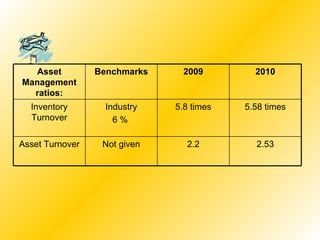 Asset Management ratios: Benchmarks 2009 2010 Inventory Turnover Industry 6 %  5.8 times 5.58 times Asset Turnover Not given 2.2 2.53 