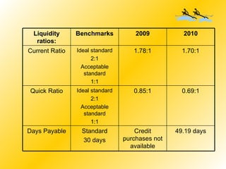 Liquidity ratios: Benchmarks 2009 2010 Current Ratio Ideal standard 2:1 Acceptable standard 1:1 1.78:1 1.70:1 Quick Ratio Ideal standard 2:1 Acceptable standard 1:1 0.85:1 0.69:1 Days Payable Standard 30 days Credit purchases not available 49.19 days 