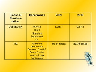 Financial Structure ratios: Benchmarks 2009 2010 Debt/Equity Industry 0.6:1 Standard benchmark 1:1  1.05: 1 0.67:1 TIE Standard benchmark: Between 3 and 5. Below 3 risky. Above 5 very favourable 10.14 times 39.74 times 