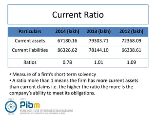 Current Ratio
Particulars 2014 (lakh) 2013 (lakh) 2012 (lakh)
Current assets 67180.16 79303.71 72368.09
Current liabilities 86326.62 78144.10 66338.61
Ratios 0.78 1.01 1.09
• Measure of a firm’s short term solvency
• A ratio more than 1 means the firm has more current assets
than current claims i.e. the higher the ratio the more is the
company’s ability to meet its obligations.
 