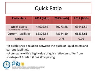 Quick Ratio
Particulars 2014 (lakh) 2013 (lakh) 2012 (lakh)
Quick assets
(Current assets – inventory)
44605.89 60773.88 63641.52
Current liabilities 86326.62 78144.10 66338.61
Ratios 0.52 0.78 0.96
• It establishes a relation between the quick or liquid assets and
current liabilities.
• A company with a high value of quick ratio can suffer from
shortage of funds if it has slow paying.
 