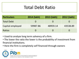 Total Debt Ratio
Particulars 2014 (lakh) 2013 (lakh) 2012 (lakh)
Total Debt 0 0 0
Capital employed 59987.86 48959.14 43538.89
Ratios 0 0 0
• Used to analyze long term solvency of a firm.
• The lower the ratio the lower is the probability of investment from
financial institutions.
• Here the firm is completely self financed through owners
 