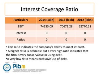 Interest Coverage Ratio
Particulars 2014 (lakh) 2013 (lakh) 2012 (lakh)
EBIT 74133.09 70673.28 62770.21
Interest 0 0 0
Ratios 0 0 0
• This ratio indicates the company’s ability to meet interest.
• A higher ratio is desirable but a very high ratio indicates that
the firm is very conservative in using debt.
•A very low ratio means excessive use of debt.
 