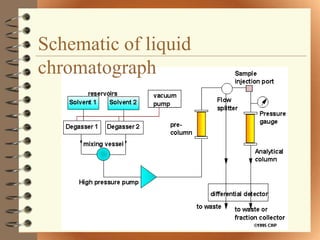 Schematic of liquid
chromatograph
 