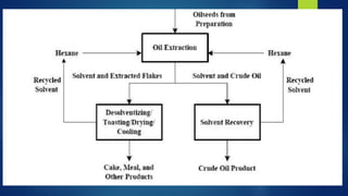 Solvent extarction different extraction techniques applicable | PDF