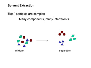 Solvent Extraction
“Real” samples are complex
Many components, many interferents
mixture separation
 