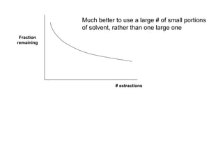 Much better to use a large # of small portions
of solvent, rather than one large one
Fraction
remaining
# extractions