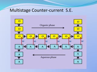 Multistage Counter-current S.E.
Organic phase
Aqueous phase
 