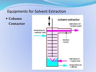 Equipments for Solvent Extraction
 Column
Contactor
 