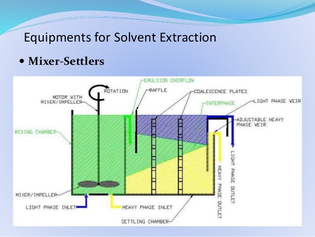 solvent extraction solvent extraction