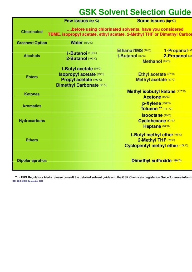 Green Solvent Selection Guide