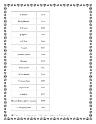 1-Butanol        0.810


         Diethyl ketone         0.814


               1-Octanol        0.826


               p-Xylene         0.861


               m-Xylene         0.864


               Toluene          0.867


        Dimethoxyethane         0.868


               Benzene          0.879


          Butyl acetate         0.882


         1-Chlorobutane         0.886


         Tetrahydrofuran        0.889


          Ethyl acetate         0.895


               o-Xylene         0.897


Hexamethylphosphorus triamide   0.898


       2-Ethoxyethyl ether      0.909



10 | P a g e       Assignment Solvents used in Pharmacy
 