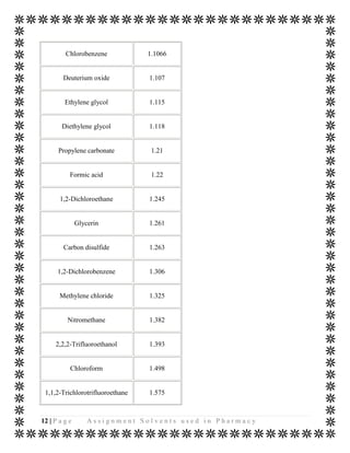 Chlorobenzene            1.1066


        Deuterium oxide           1.107


         Ethylene glycol          1.115


        Diethylene glycol         1.118


      Propylene carbonate          1.21


           Formic acid             1.22


       1,2-Dichloroethane         1.245


               Glycerin           1.261


        Carbon disulfide          1.263


      1,2-Dichlorobenzene         1.306


       Methylene chloride         1.325


          Nitromethane            1.382


     2,2,2-Trifluoroethanol       1.393


           Chloroform             1.498


 1,1,2-Trichlorotrifluoroethane   1.575



12 | P a g e       Assignment Solvents used in Pharmacy
 