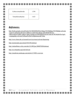 Carbon tetrachloride              1.594


       Tetrachloroethylene              1.623




Refrences:-
http://books.google.com.pk/books?id=NFGSSSbaWjwC&pg=PA746&lpg=PA746&dq=solvents
+used+in+pharmacy&source=bl&ots=V70YLhiqvs&sig=elXvBTB33Ps2xo-
14BL4yoQvoFA&hl=en&sa=X&ei=kF0DUezJAdS50QGN3oGACw&ved=0CDcQ6AEwAg#v
=onepage&q=solvents%20used%20in%20pharmacy&f=false

http://www.chem.ubc.ca/research-services/stores/solvent-dispensing

http://journal.pda.org/content/54/6/456.abstract

http://onlinelibrary.wiley.com/doi/10.1002/jps.3080070208/abstract

http://en.wikipedia.org/wiki/Solvent

http://emedicine.medscape.com/article/1174981-overview




13 | P a g e    Assignment Solvents used in Pharmacy
 