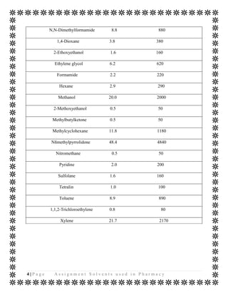 N,N-Dimethylformamide      8.8      880

            1,4-Dioxane            3.8      380

           2-Ethoxyethanol         1.6      160

           Ethylene glycol         6.2      620

            Formamide              2.2      220

             Hexane                2.9      290

             Methanol              20.0     2000

           2-Methoxyethanol        0.5       50

          Methylbutylketone        0.5       50

          Methylcyclohexane        11.8     1180

          Nñmethylpyrrolidone      48.4     4840

            Nitromethane            0.5      50

             Pyridine               2.0     200

             Sulfolane             1.6      160

             Tetralin              1.0       100

             Toluene               8.9       890

         1,1,2-Trichloroethylene   0.8        80

              Xylene               21.7      2170




4|Page     Assignment Solvents used in Pharmacy
 