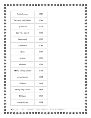 Triethyl amine        0.728


  Tert-butyl methyl ether   0.741


         Cyclohexane        0.779


    Tert-butyl alcohol      0.781


         Isopropanol        0.785


         Acetonitrile       0.786


           Ethanol          0.789


           Acetone          0.790


          Methanol          0.791


  Methyl isobutyl ketone    0.798


     Isobutyl alcohol       0.802


         1-Propanol         0.803


   Methyl ethyl ketone      0.805


          2-Butanol         0.808


     Isoamyl alcohol        0.809



9|Page       Assignment Solvents used in Pharmacy
 