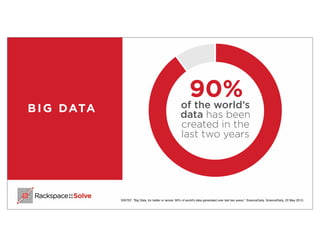 BIG DATA
10%
90%
90%of the world’s
data has been
created in the
last two years
SINTEF. "Big Data, for better or worse: 90% of world's data generated over last two years." ScienceDaily. ScienceDaily, 22 May 2013.
 
