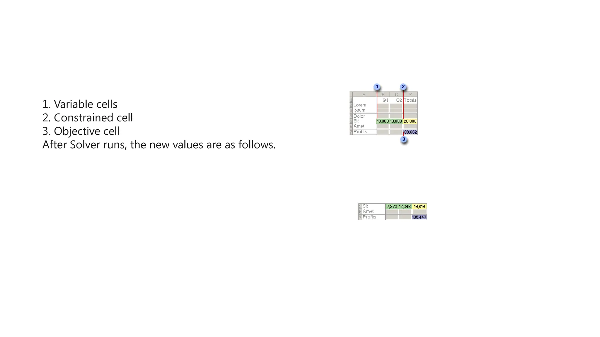 1. Variable cells
2. Constrained cell
3. Objective cell
After Solver runs, the new values are as follows.
 