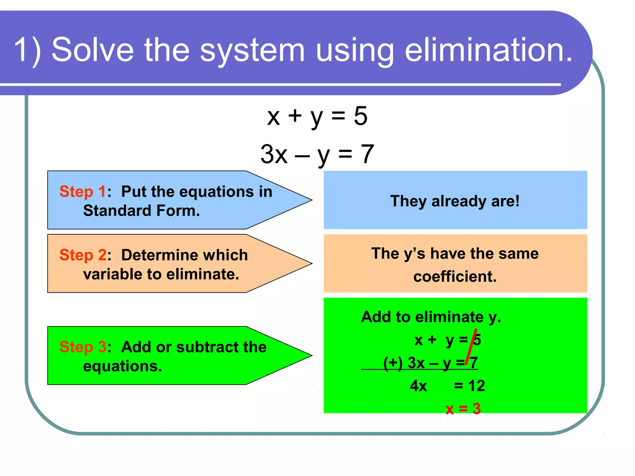 1) Solve the system using elimination.
x + y = 5
3x – y = 7
Step 1: Put the equations in
Standard Form.
Step 2: Determine which
variable to eliminate.
They already are!
The y’s have the same
coefficient.
Step 3: Add or subtract the
equations.
Add to eliminate y.
x + y = 5
(+) 3x – y = 7
4x = 12
x = 3
 