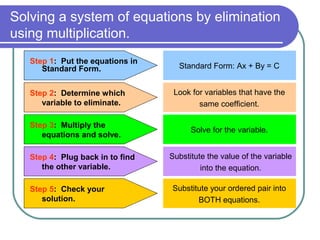 Solving a system of equations by elimination
using multiplication.
Step 1: Put the equations in
Standard Form.
Step 2: Determine which
variable to eliminate.
Step 3: Multiply the
equations and solve.
Step 4: Plug back in to find
the other variable.
Step 5: Check your
solution.
Standard Form: Ax + By = C
Look for variables that have the
same coefficient.
Solve for the variable.
Substitute the value of the variable
into the equation.
Substitute your ordered pair into
BOTH equations.
 