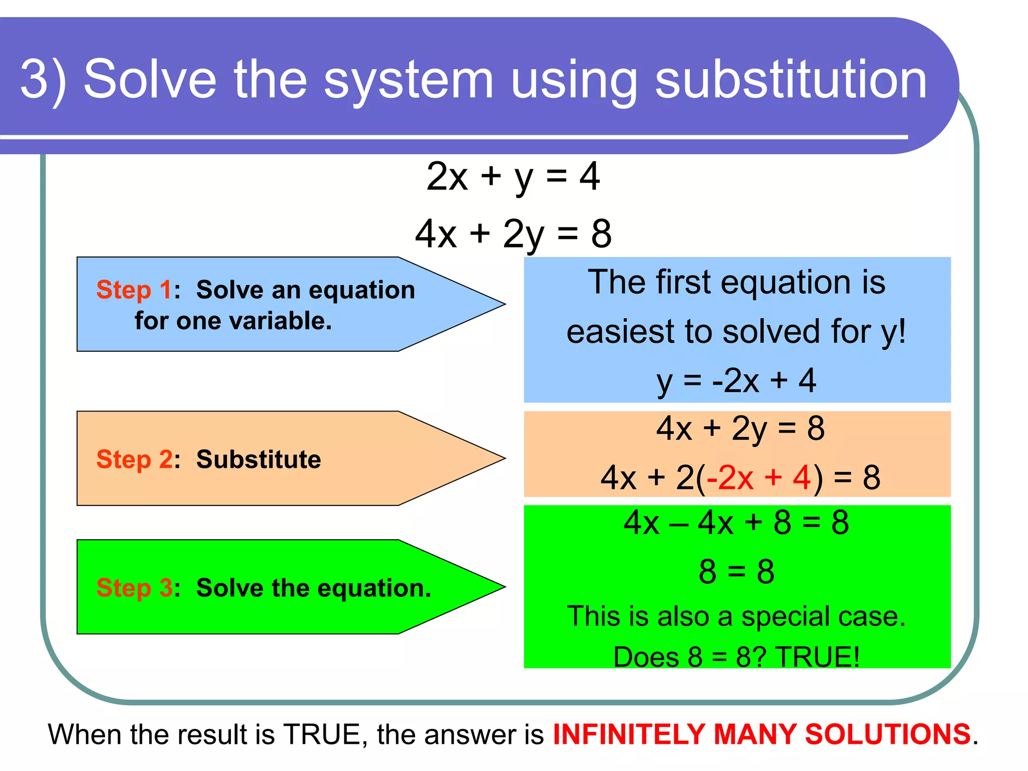 3) Solve the system using substitution
2x + y = 4
4x + 2y = 8
Step 1: Solve an equation
for one variable.
Step 2: Substitute
The first equation is
easiest to solved for y!
y = -2x + 4
4x + 2y = 8
4x + 2(-2x + 4) = 8
Step 3: Solve the equation.
4x – 4x + 8 = 8
8 = 8
This is also a special case.
Does 8 = 8? TRUE!
When the result is TRUE, the answer is INFINITELY MANY SOLUTIONS.
 