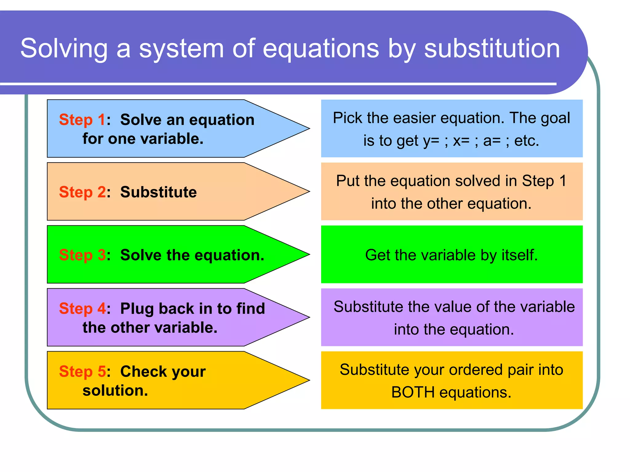 Solving a system of equations by substitution
Step 1: Solve an equation
for one variable.
Step 2: Substitute
Step 3: Solve the equation.
Step 4: Plug back in to find
the other variable.
Step 5: Check your
solution.
Pick the easier equation. The goal
is to get y= ; x= ; a= ; etc.
Put the equation solved in Step 1
into the other equation.
Get the variable by itself.
Substitute the value of the variable
into the equation.
Substitute your ordered pair into
BOTH equations.
 