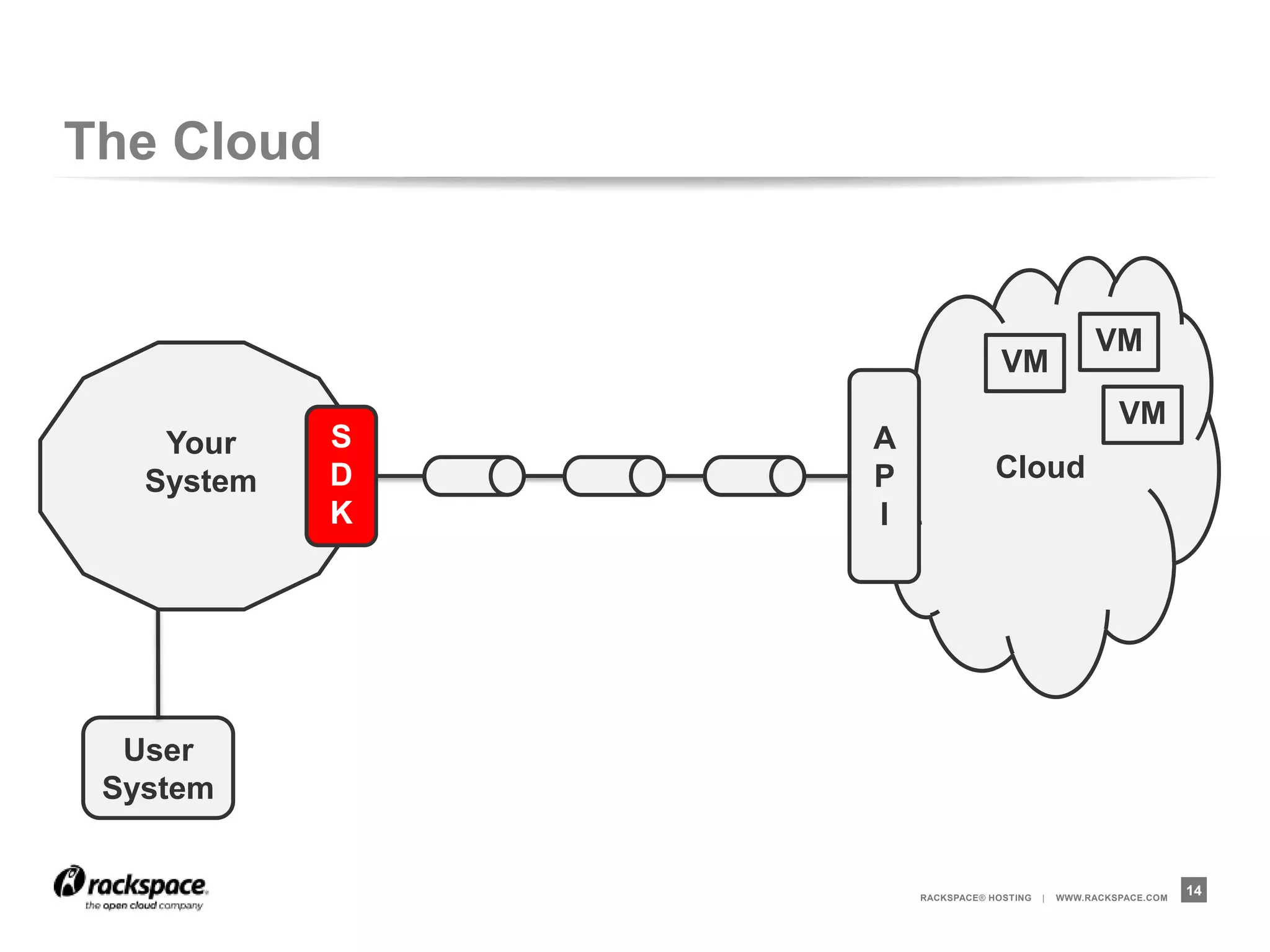 The Cloud


                                                  VM
                                 VM
                                                      VM
    Your    S   A
   System   D   P               Cloud
            K   I




  User
 System


                    RACKSPACE® HOSTING   |   WWW.RACKSPACE.COM
                                                                 14
 