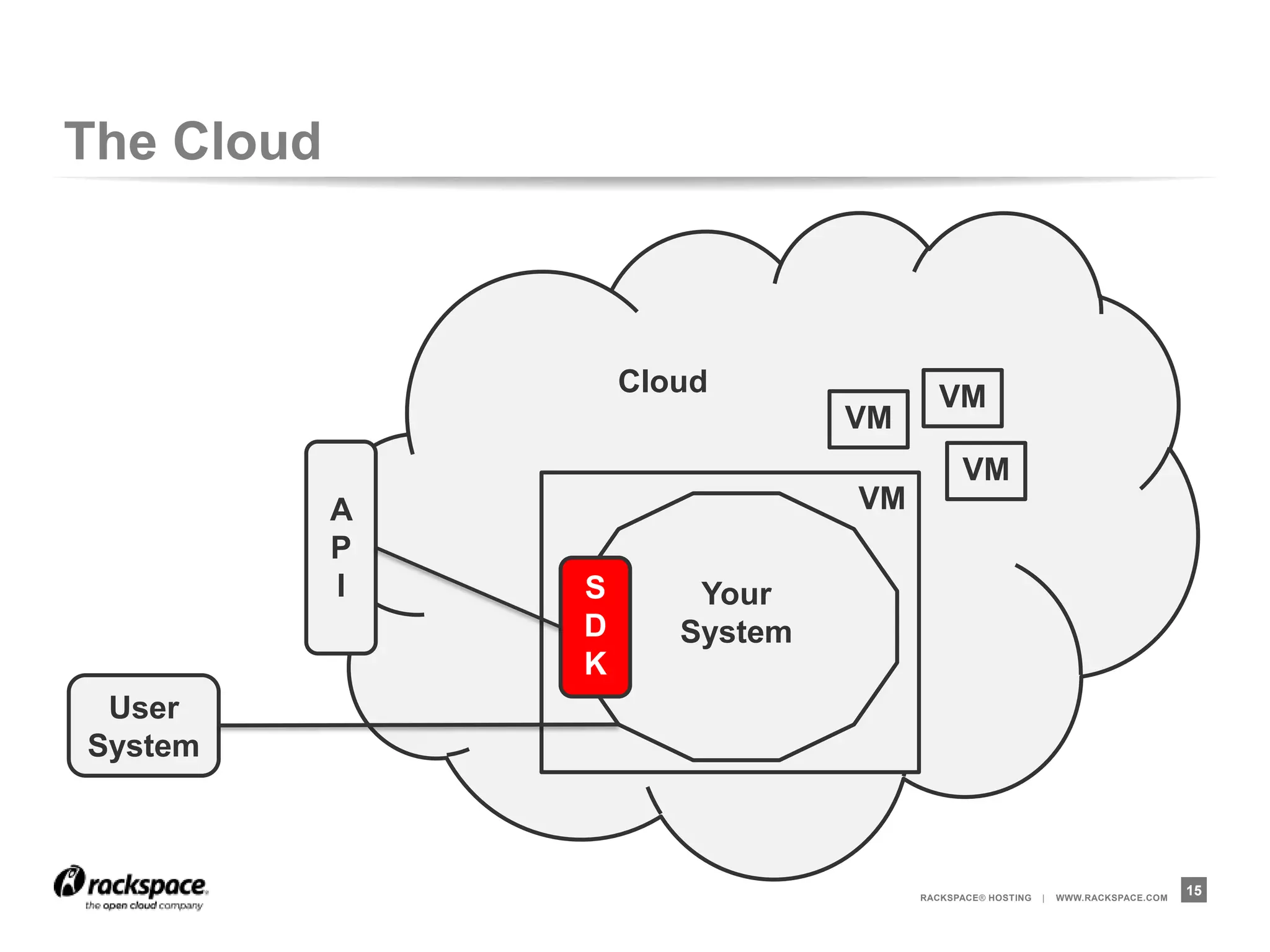The Cloud



                    Cloud               VM
                                VM
                                           VM
            A                   VM
            P
            I   S       Your
                D      System
                K
 User
System



                                     RACKSPACE® HOSTING   |   WWW.RACKSPACE.COM
                                                                                  15
 