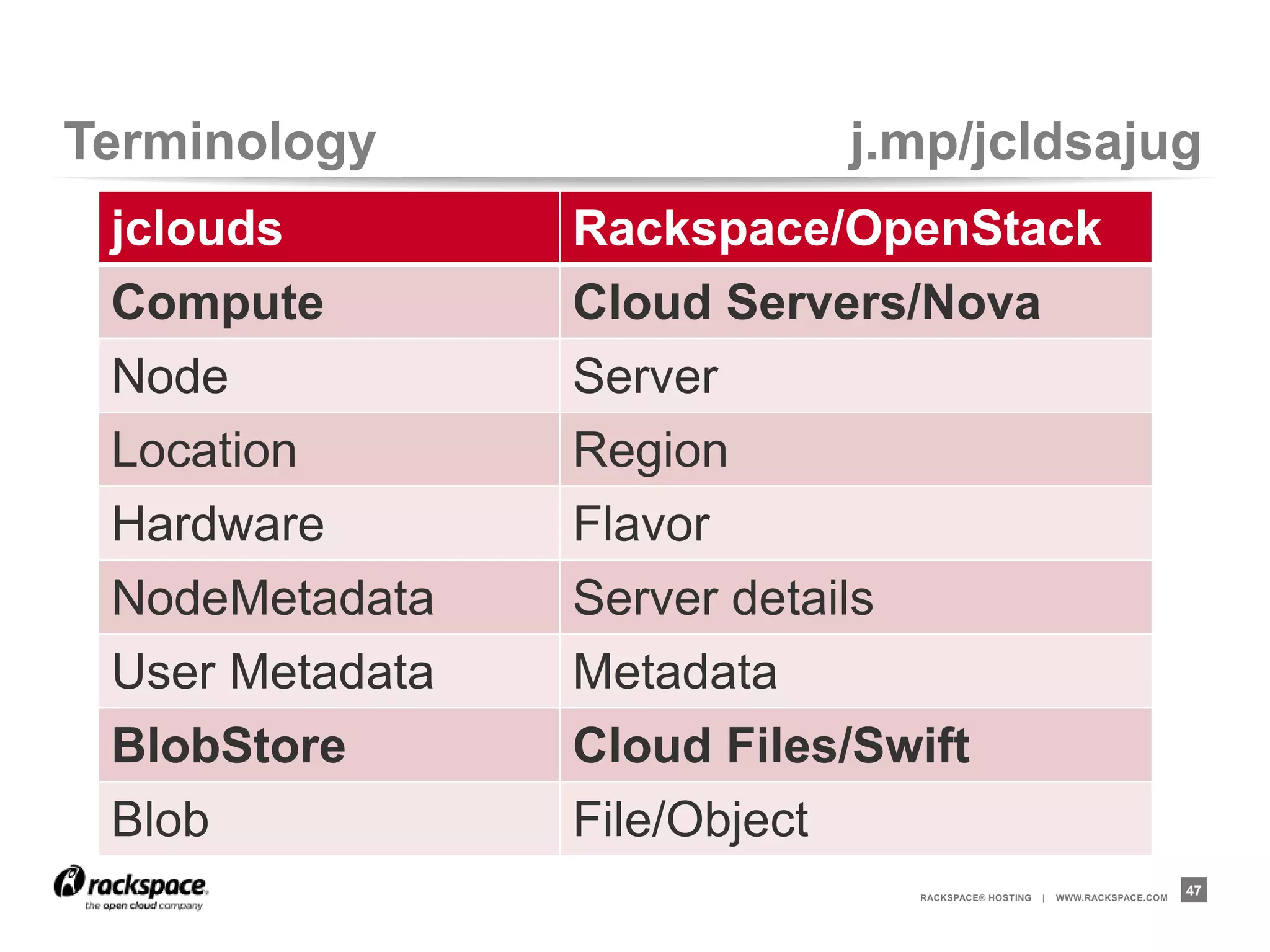 Terminology              j.mp/jcldsajug
 jclouds         Rackspace/OpenStack
 Compute         Cloud Servers/Nova
 Node            Server
 Location        Region
 Hardware        Flavor
 NodeMetadata    Server details
 User Metadata   Metadata
 BlobStore       Cloud Files/Swift
 Blob            File/Object
                             RACKSPACE® HOSTING   |   WWW.RACKSPACE.COM
                                                                          47
 