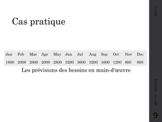 Cas pratique
05/11/17MRH-FPJ-2017/2018
9
Jan Feb Mar Apr May Jun Jul Aug Sep Oct Nov Dec
1600 2000 2000 2000 2800 3200 3600 3200 1600 1200 800 800
Les prévisions des besoins en main-d'œuvre
 