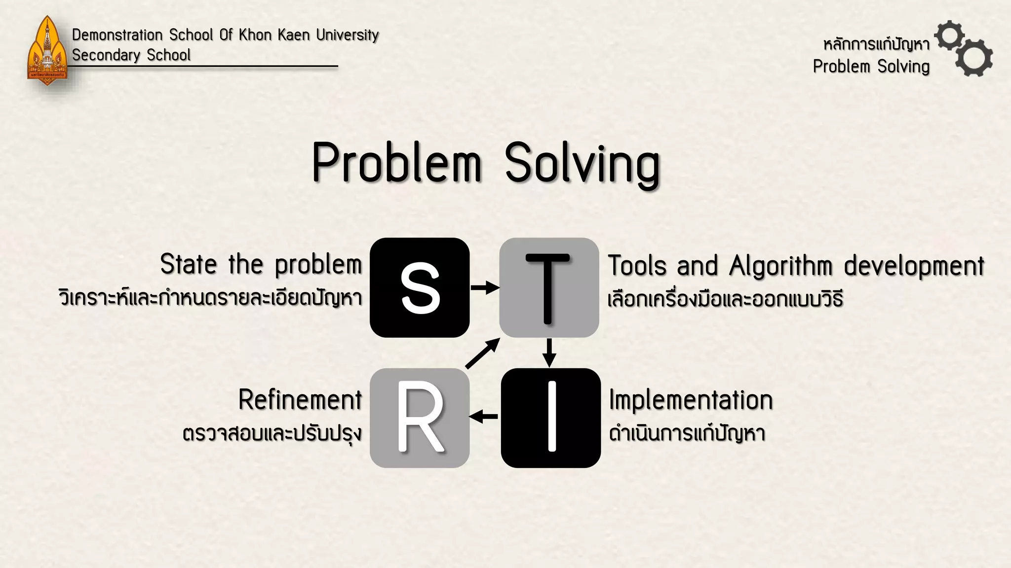 Demonstration School Of Khon Kaen UniversitySecondary Schoolหลักการแก้ปัญหา Problem SolvingProblem SolvingsTI RState the problemวิเคราะห์และกาหนดรายละเอียดปัญหา Tools and Algorithm developmentเลือกเครื่องมือและออกแบบวิธี Implementationดาเนินการแก้ปัญหา Refinementตรวจสอบและปรับปรุง  