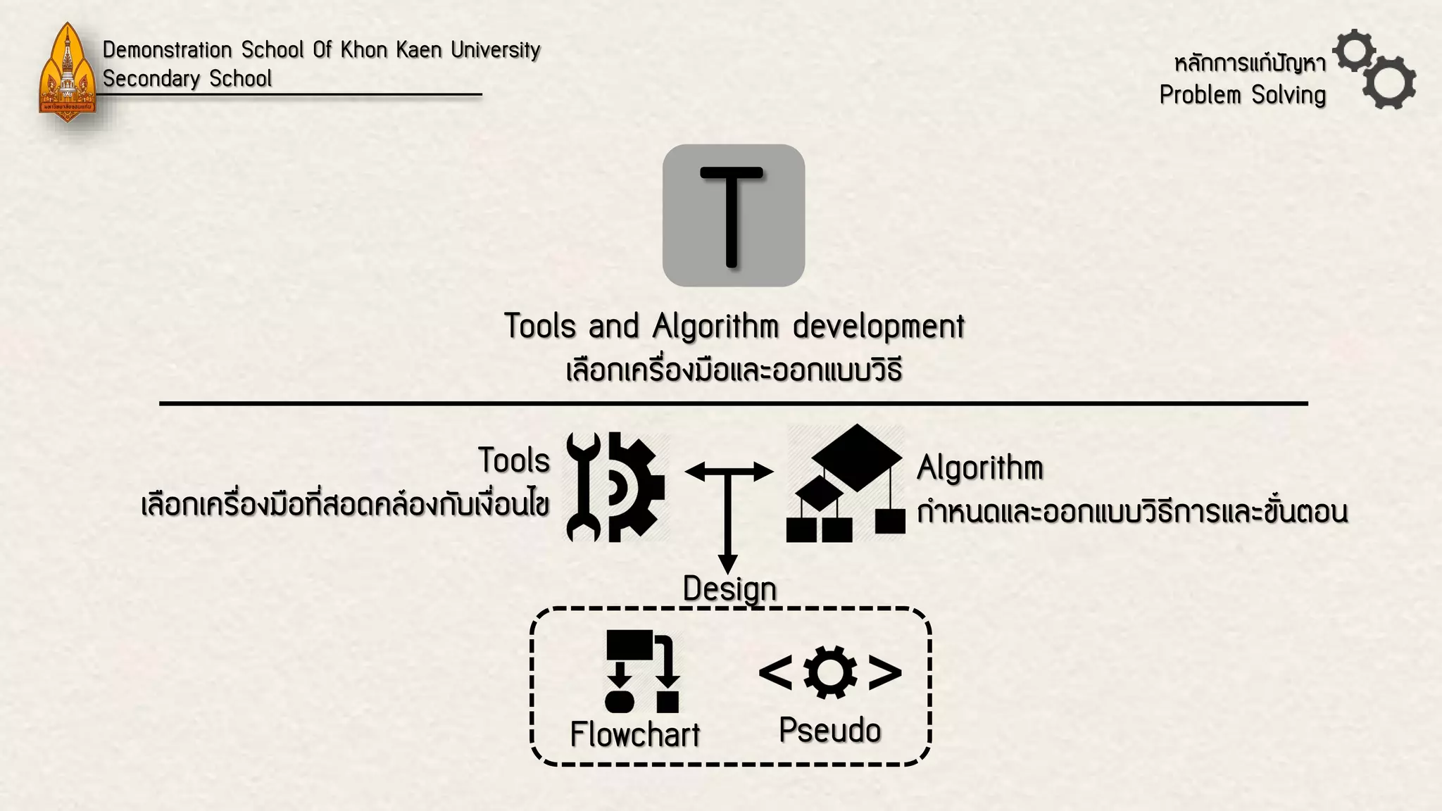 Demonstration School Of Khon Kaen UniversitySecondary Schoolหลักการแก้ปัญหา Problem SolvingTTools and Algorithm developmentเลือกเครื่องมือและออกแบบวิธี Toolsเลือกเครื่องมือที่สอดคล้องกับเงื่อนไข Algorithmกาหนดและออกแบบวิธีการและขั้นตอน DesignFlowchartPseudo  