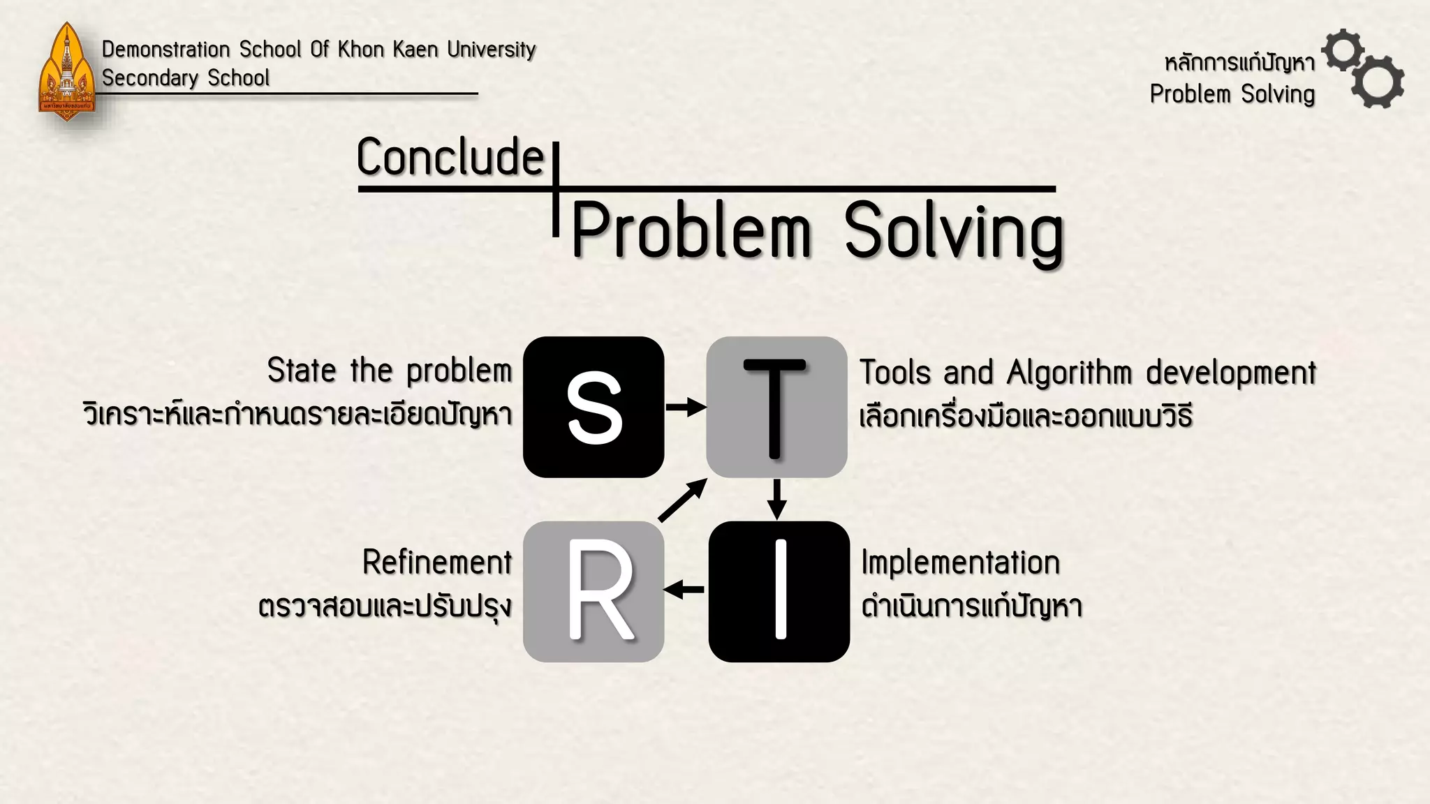 Demonstration School Of Khon Kaen UniversitySecondary Schoolหลักการแก้ปัญหา Problem SolvingProblem SolvingsTI RState the problemวิเคราะห์และกาหนดรายละเอียดปัญหา Tools and Algorithm developmentเลือกเครื่องมือและออกแบบวิธี Implementationดาเนินการแก้ปัญหา Refinementตรวจสอบและปรับปรุง Conclude  