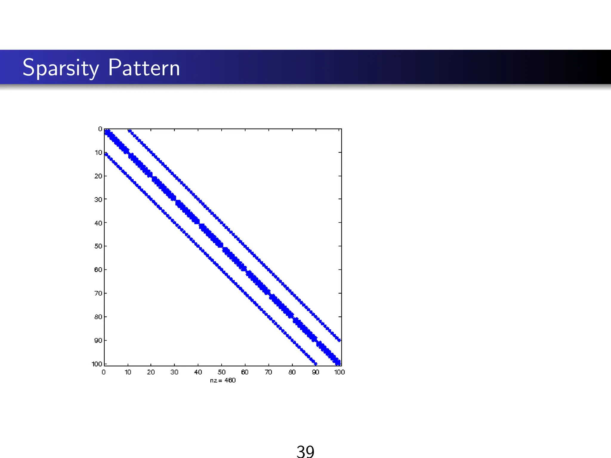 Sparsity Pattern
39
 